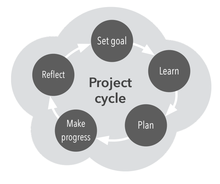 Self-Directed Learning Cycle
