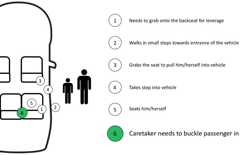 Journey Map of Passengers with Cerebral Palsy