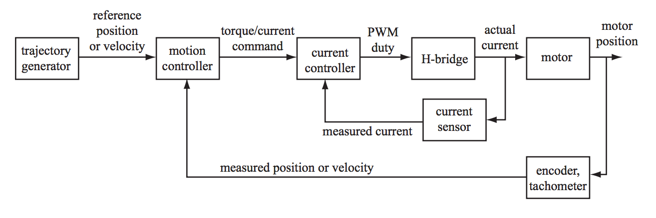 PID Motor Control Loops